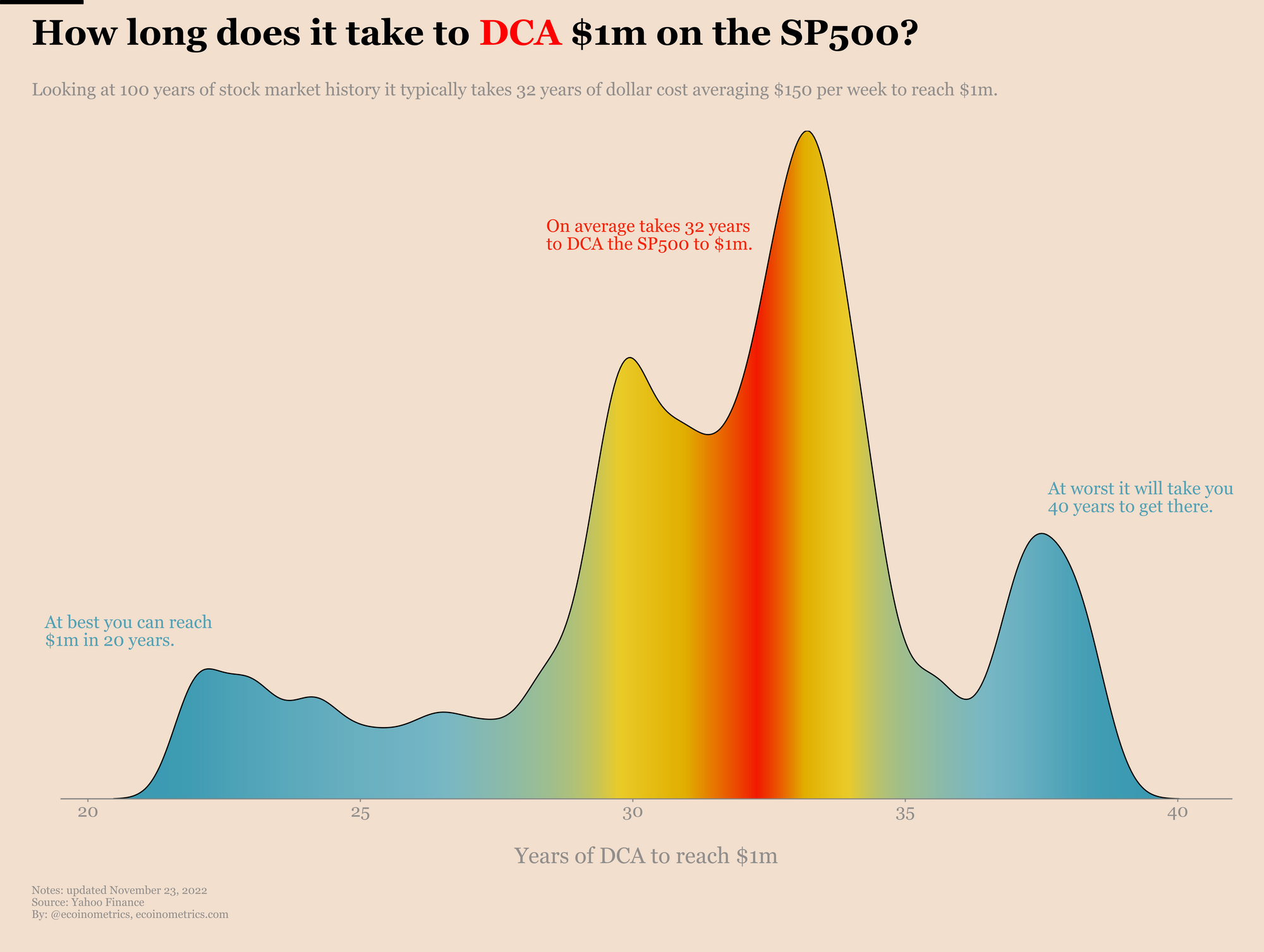 Historically, how long did it takes to accumulate $1 million dollars with DCA?