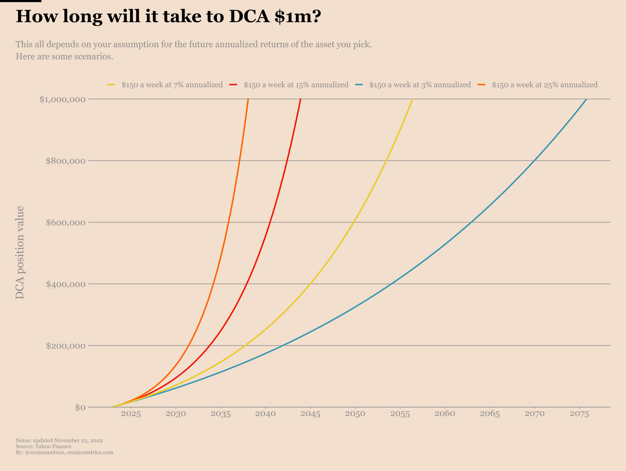 Expected time to reach $1 million dollars by dollar cost averaging the stock market.