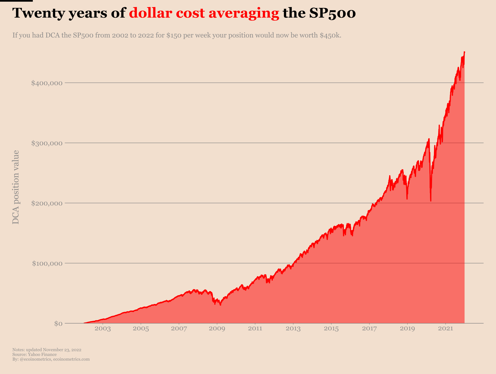 How much is your position worth after dollar cost averaging the stock market for 20 years?