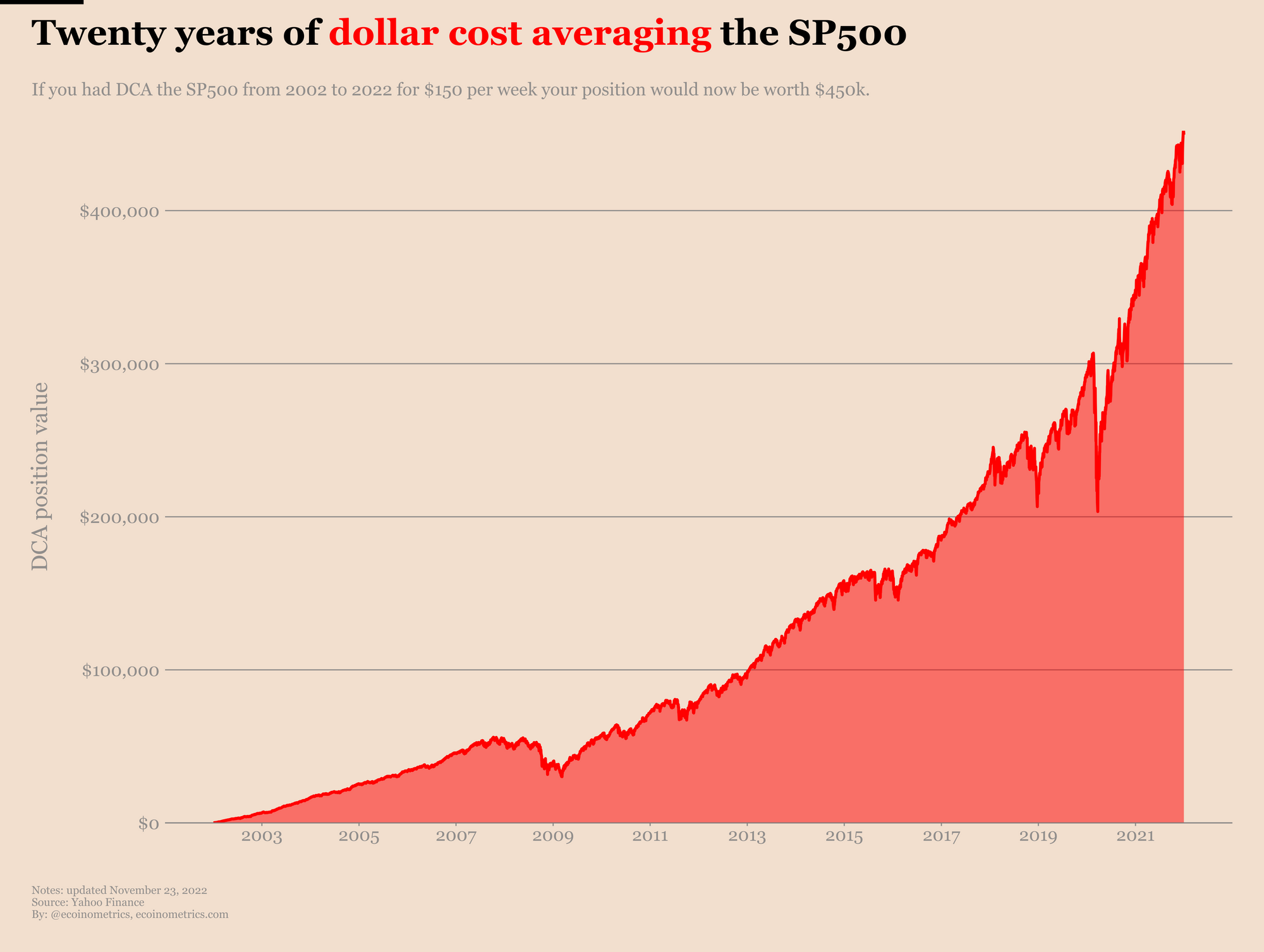 Make $1 Million Dollars By Dollar Cost Averaging The Stock Market