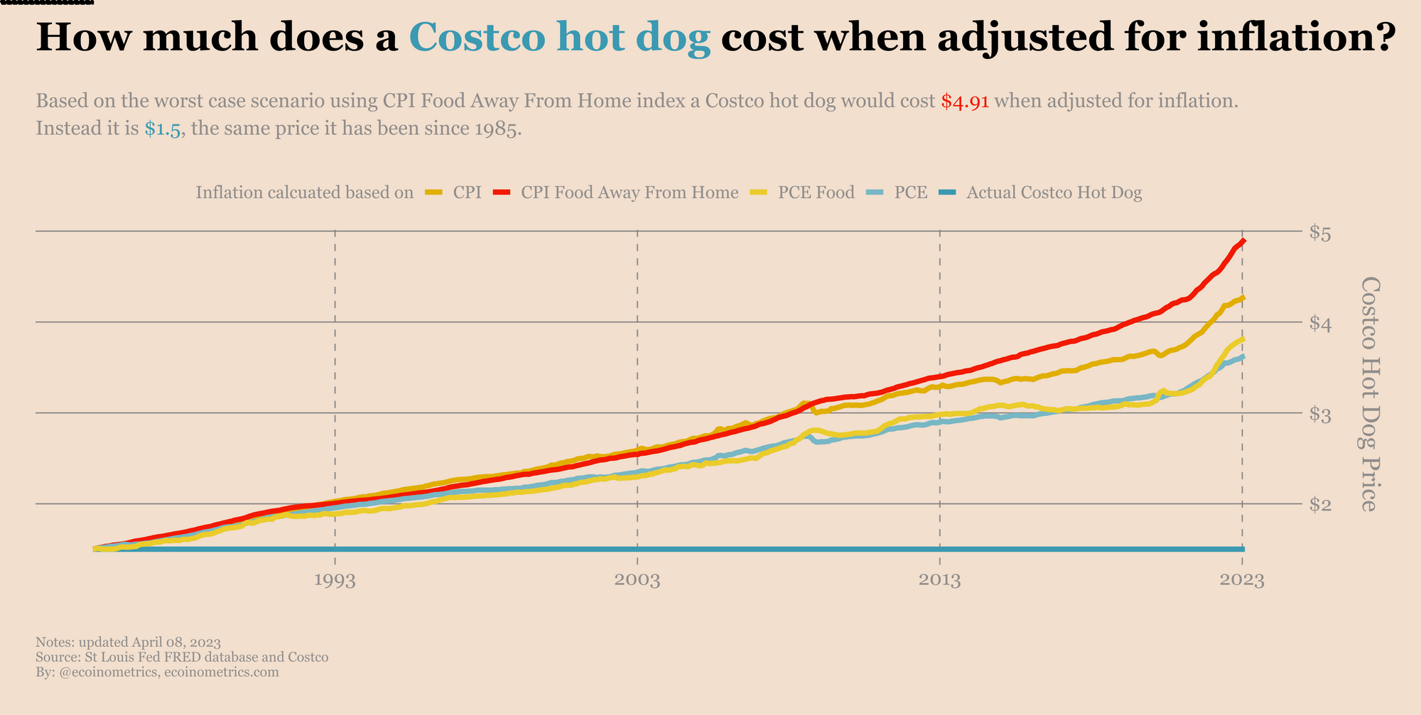 Price of a Costco hot dog under different inflation calculations.