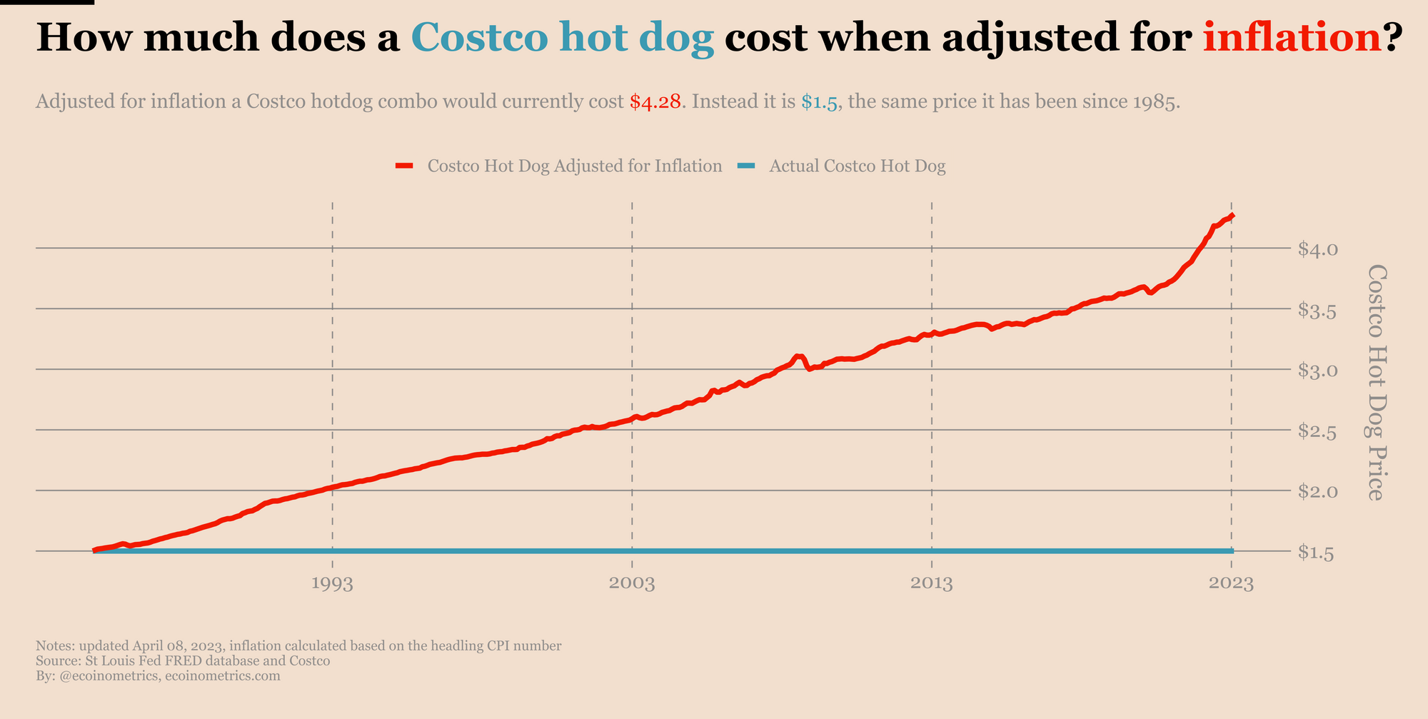 Evolution of the price of a Costco hot dog when adjusted for inflation.