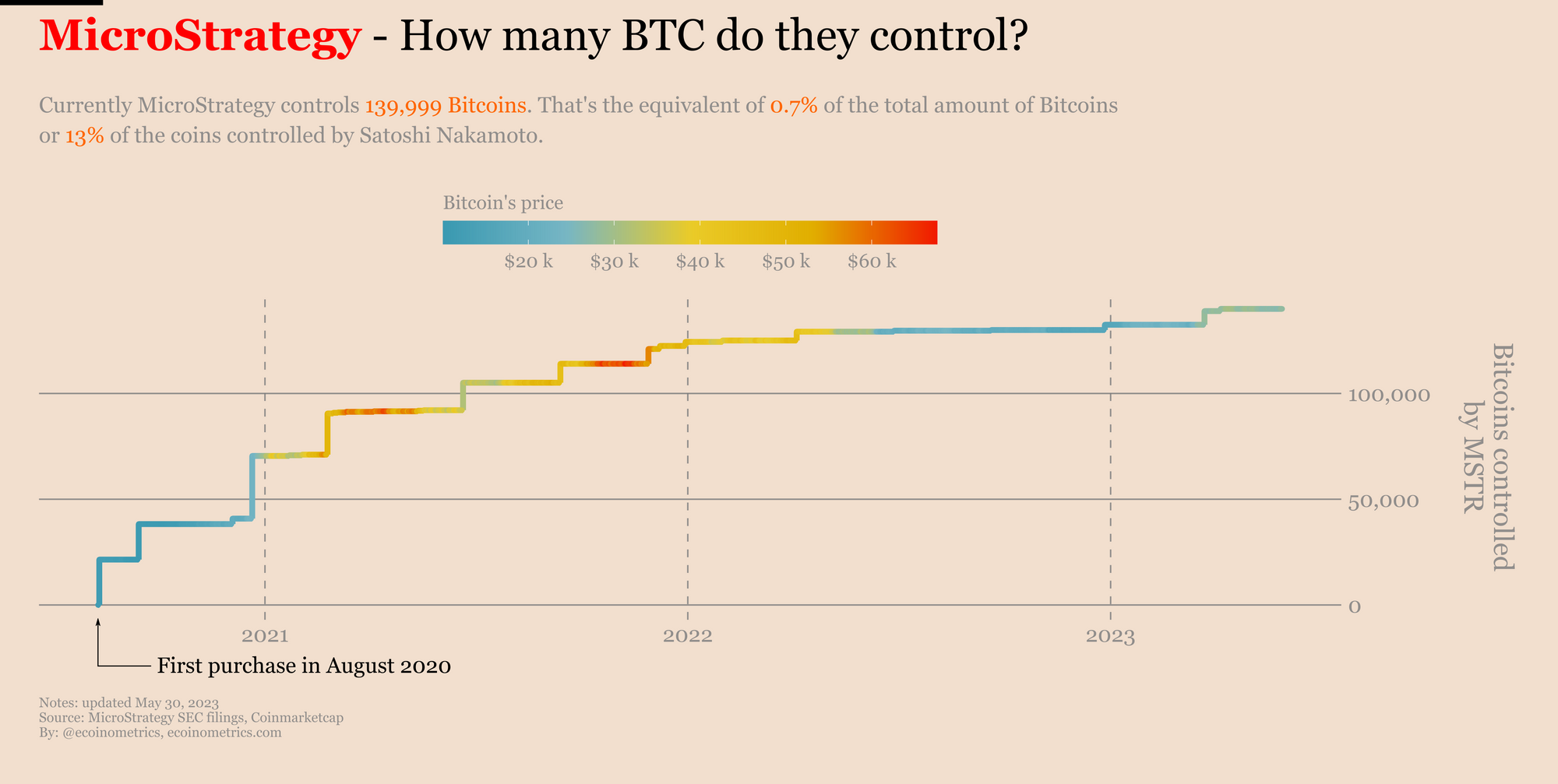 how many bitcoins does microstrategy own