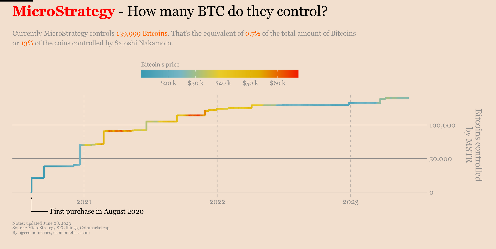 How many Bitcoins does MicroStrategy control?