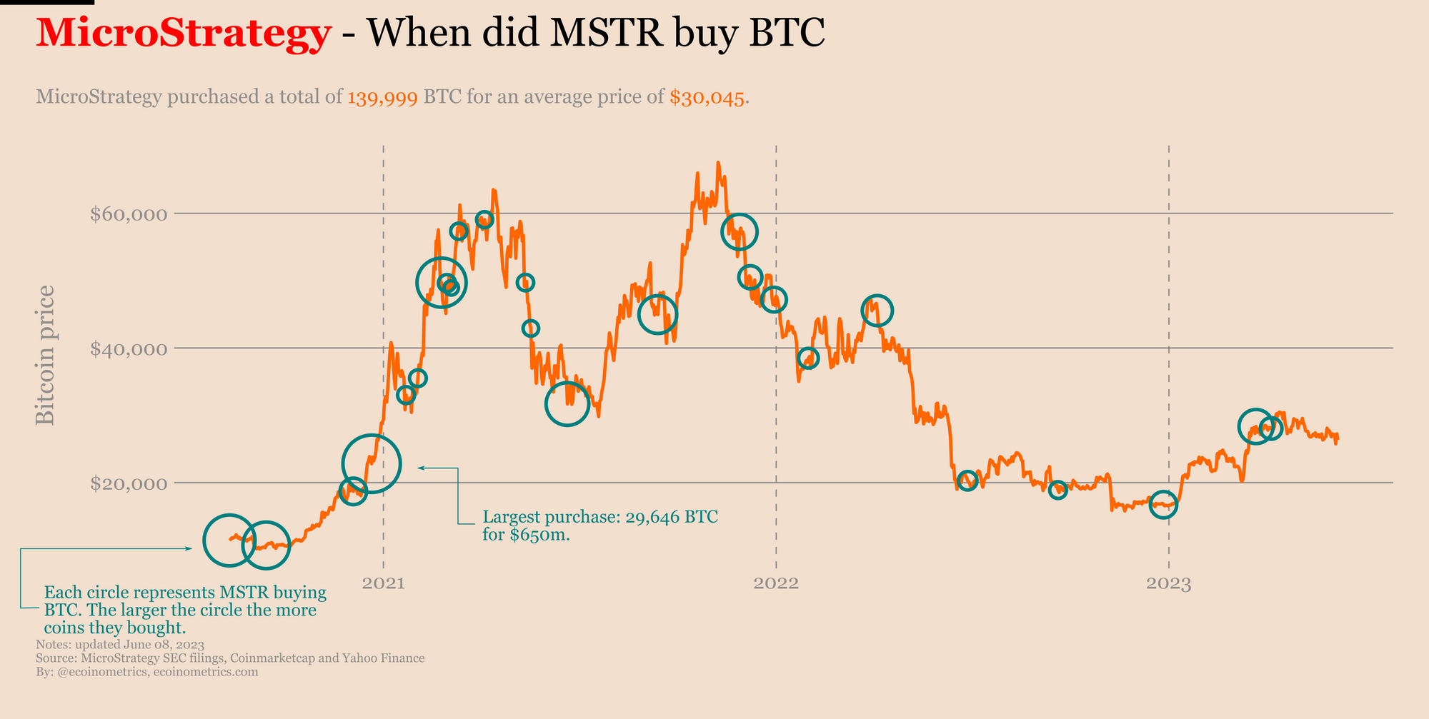 How much did MicroStrategy pay for Bitcoin?