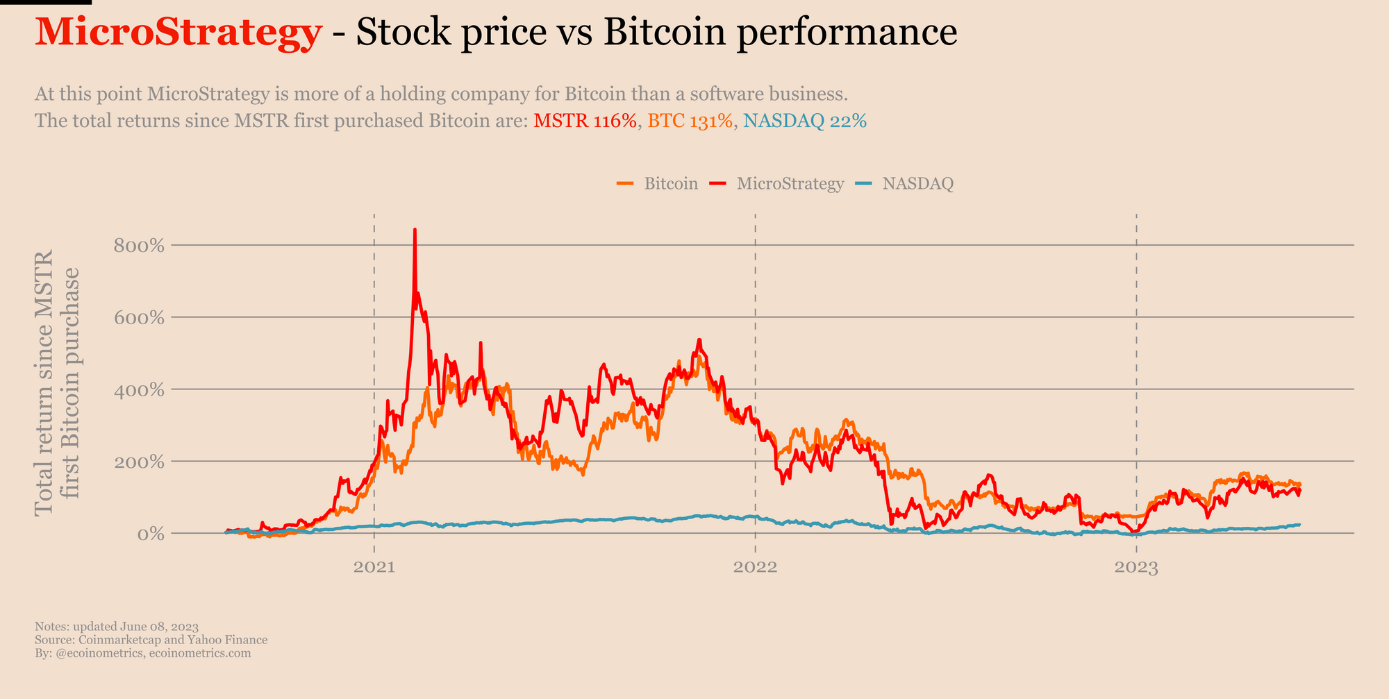 MicroStrategy stock returns compared to Bitcoin and the NASDAQ.