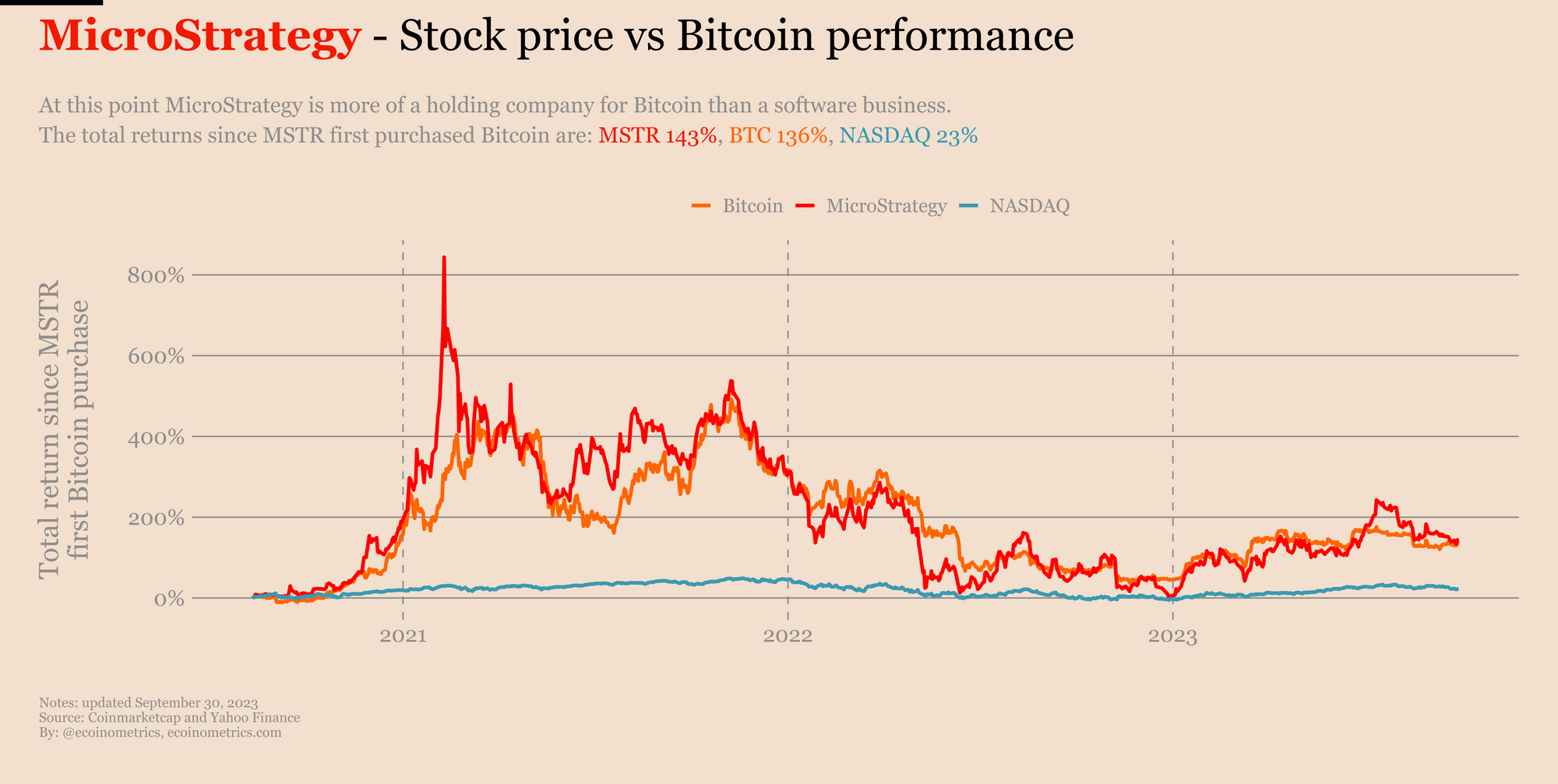 MicroStrategy stock returns compared to Bitcoin and the NASDAQ.