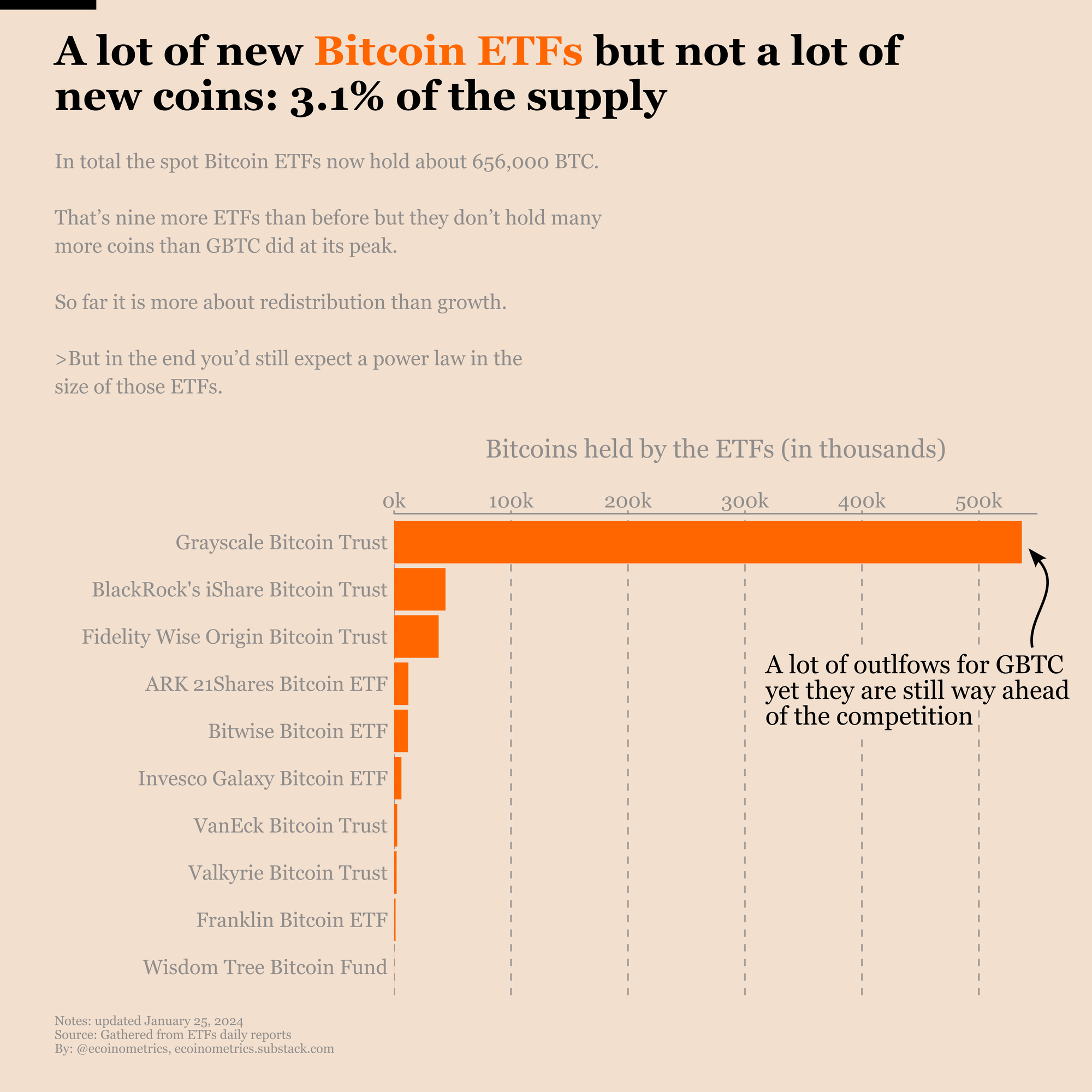 How many Bitcoins are captured by the ETFs: after two weeks, not many more than before