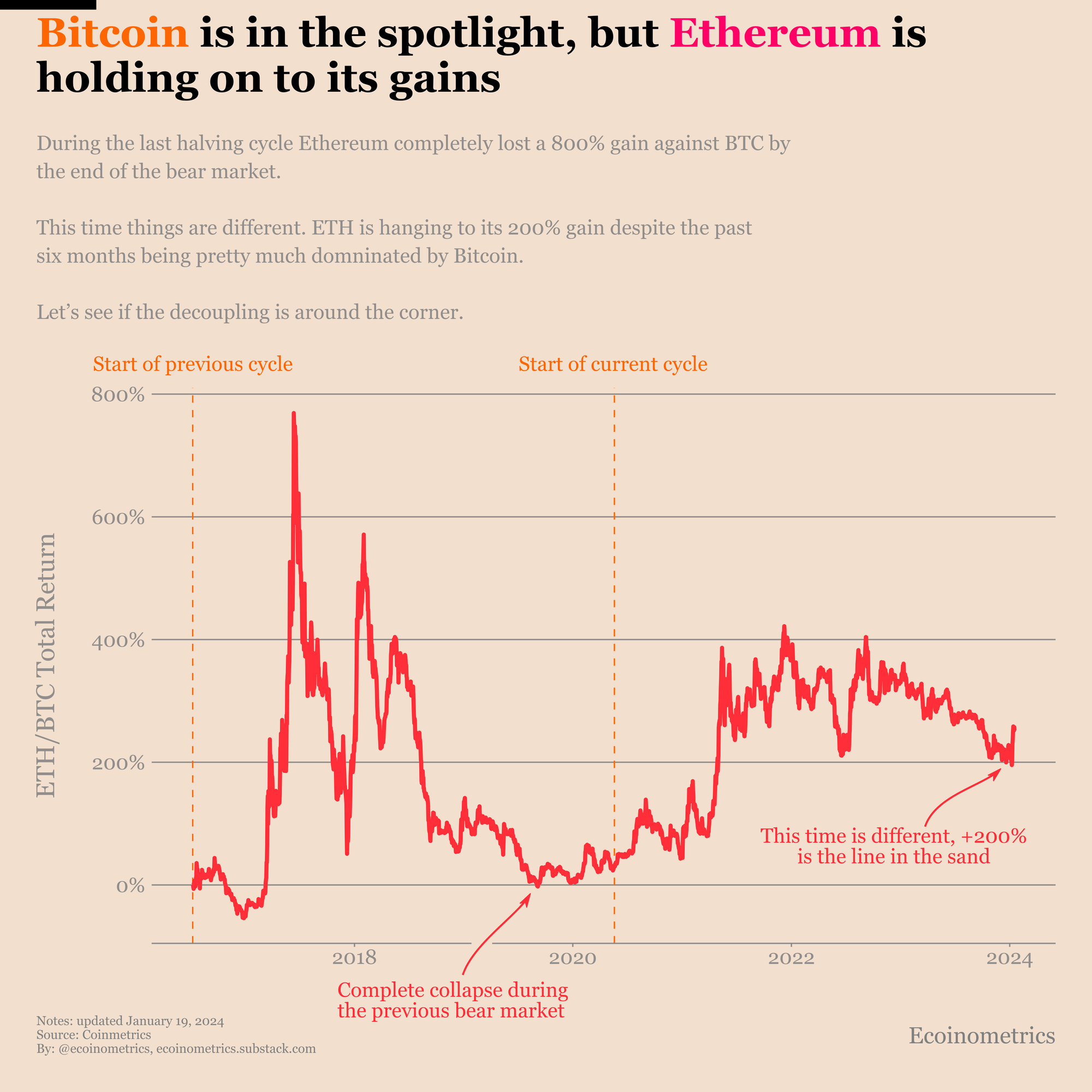 Evolution of ETH/BTC over the past two Bitcoin halving cycles.