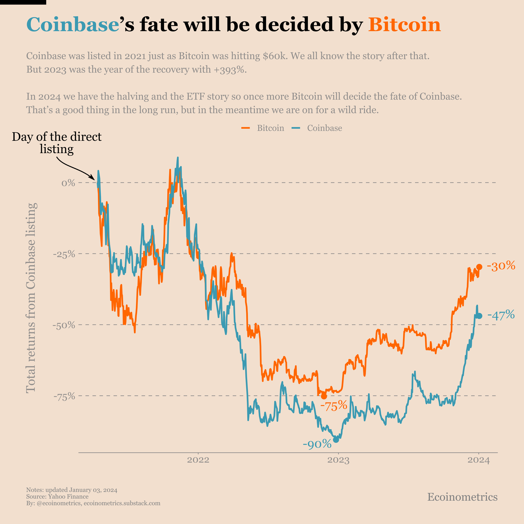 Total returns of Coinbase and Bitcoin since Coinbase stock listing.