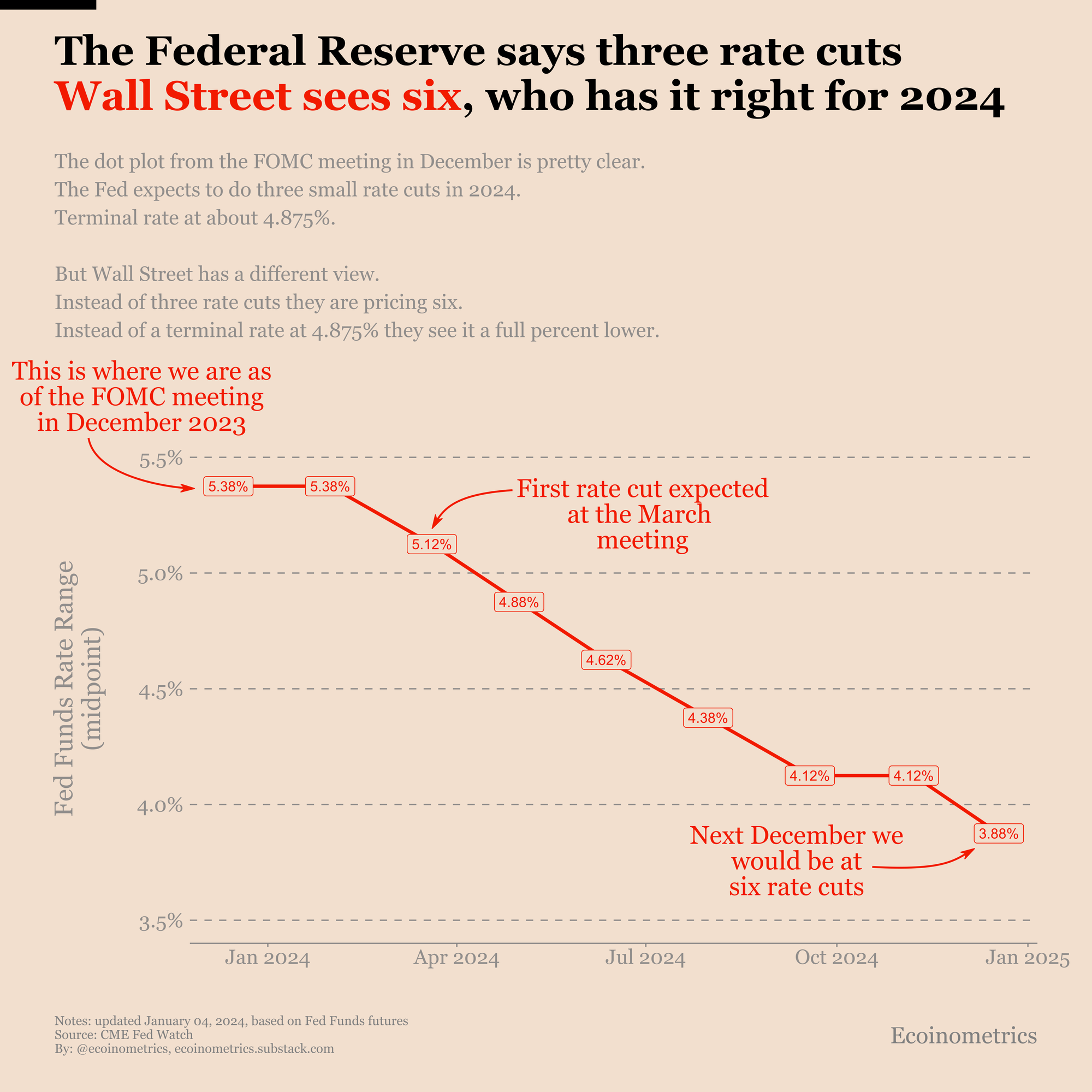 Fed Funds rate trajectory in 2024 according to Fed Funds futures.