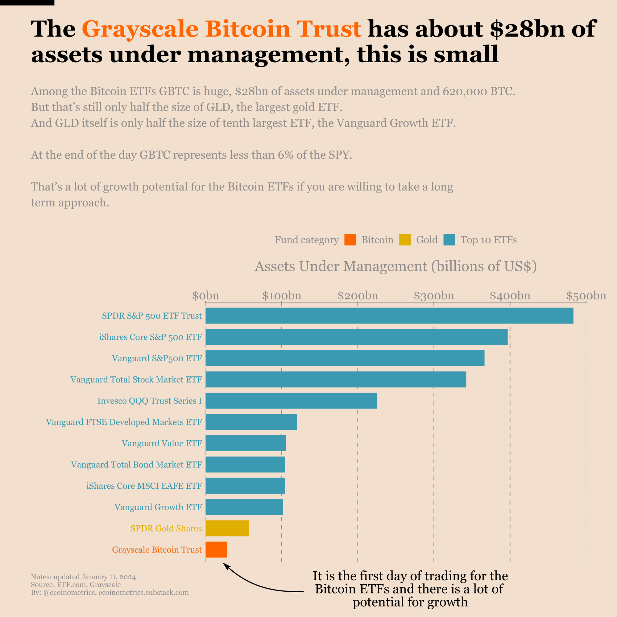 Comparing the size of the Grayscale Bitcoin Trust to some of the largest ETFs in the world.