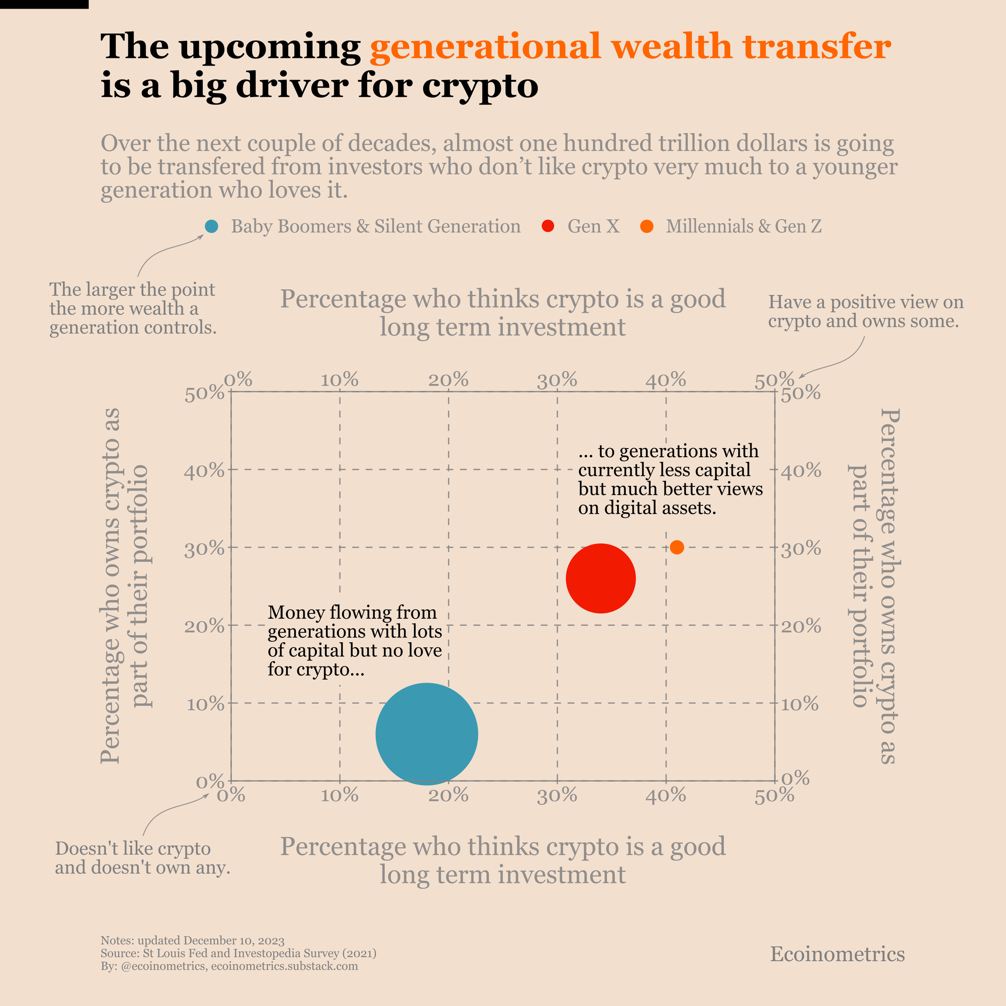 Relation between the total wealth and their appreciation for crypto by generation.