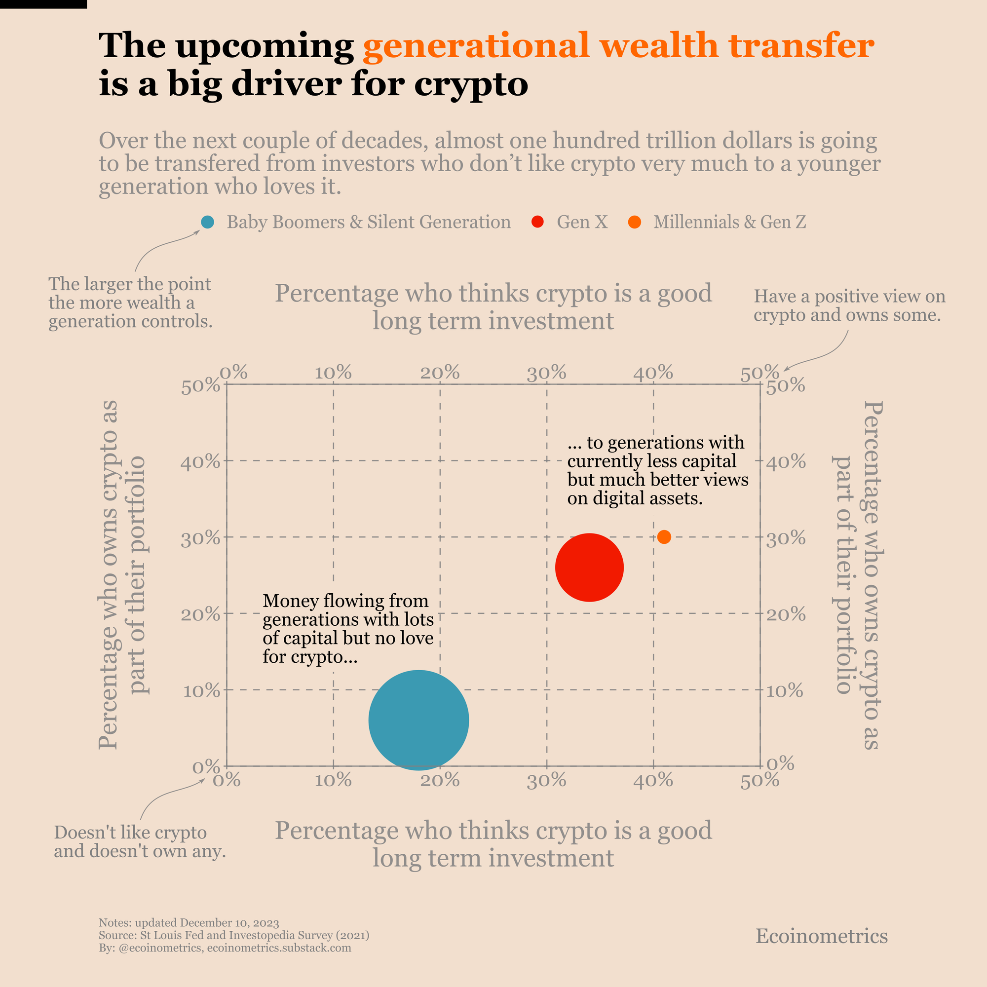 Bitcoin's Hundred Trillion Dollars Wave: Pay Attention to Demographics