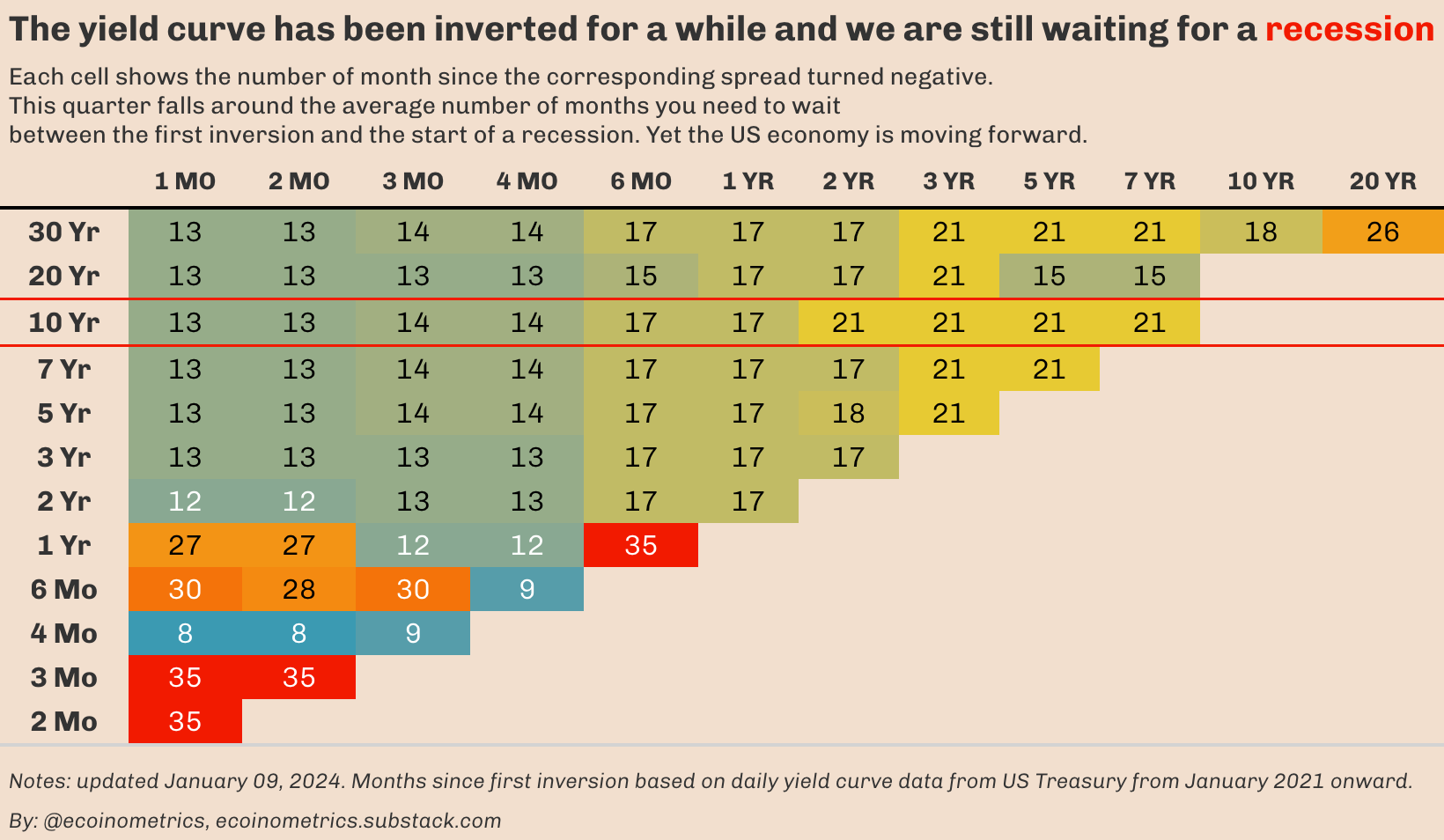 Table of months since the inversion of the yield curve for all spreads.