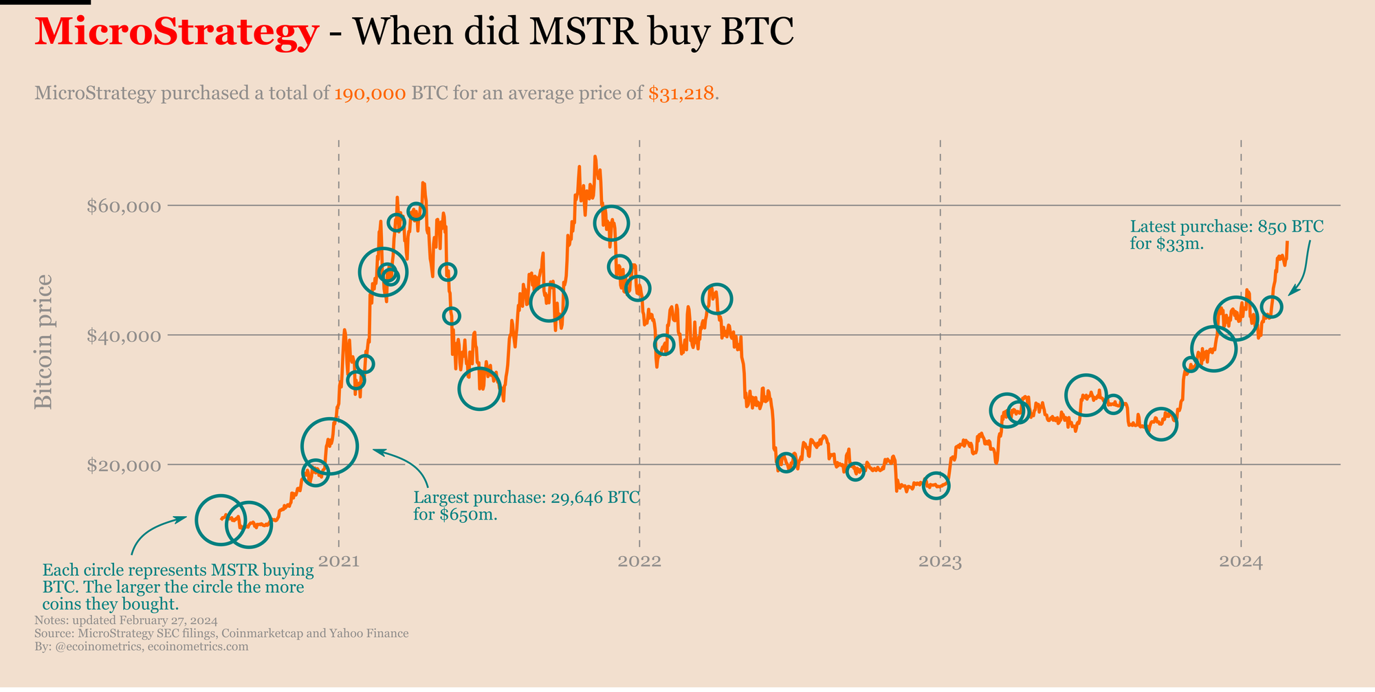 How much did MicroStrategy pay for Bitcoin?