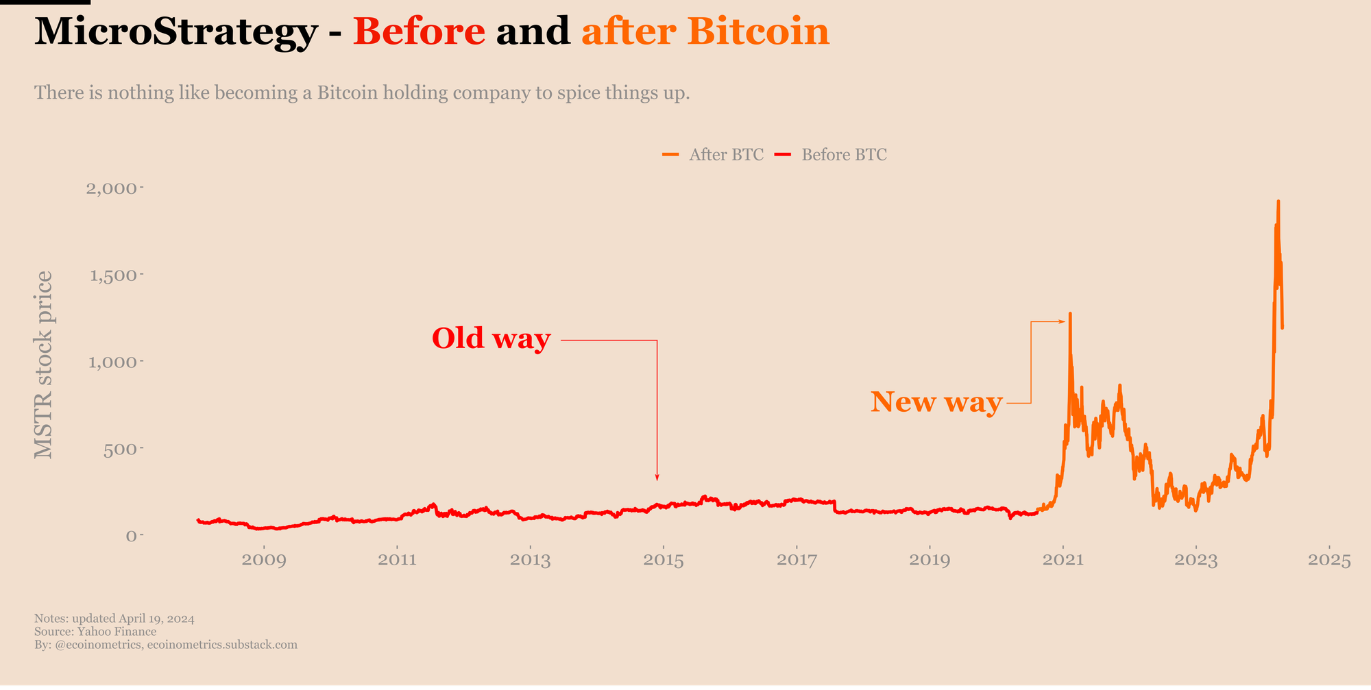 MicroStrategy stock price before and after they invested on Bitcoin.