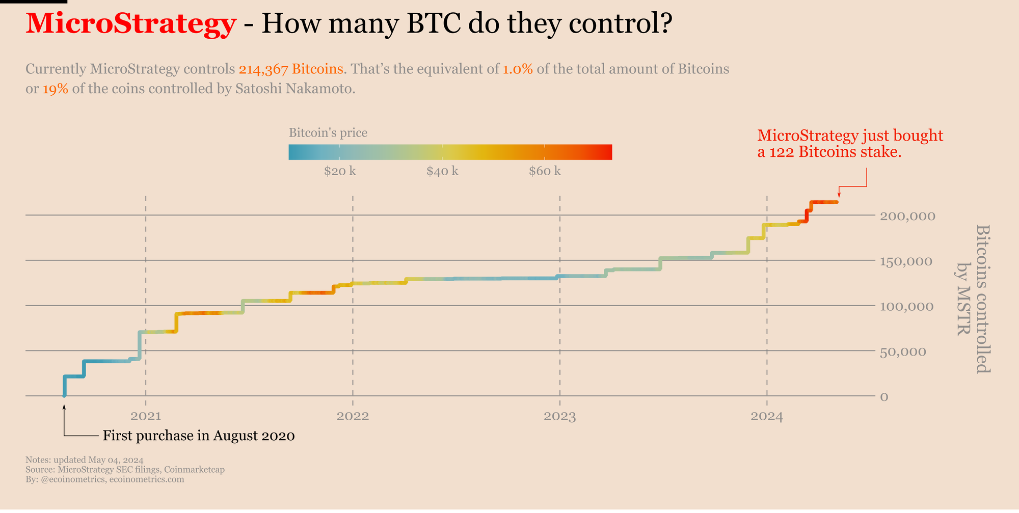 How many Bitcoins does MicroStrategy control?