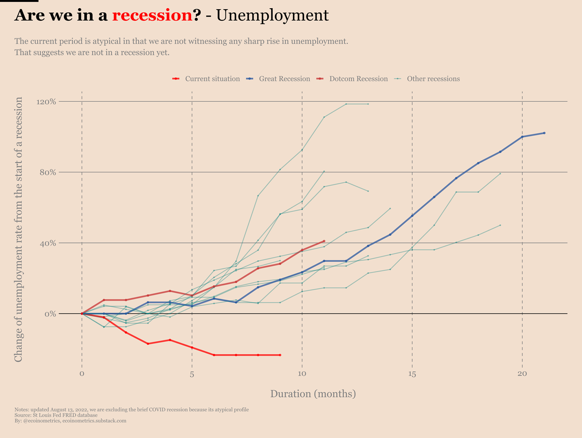 Is the US in a recession? That depends on whom you ask and what measure they use