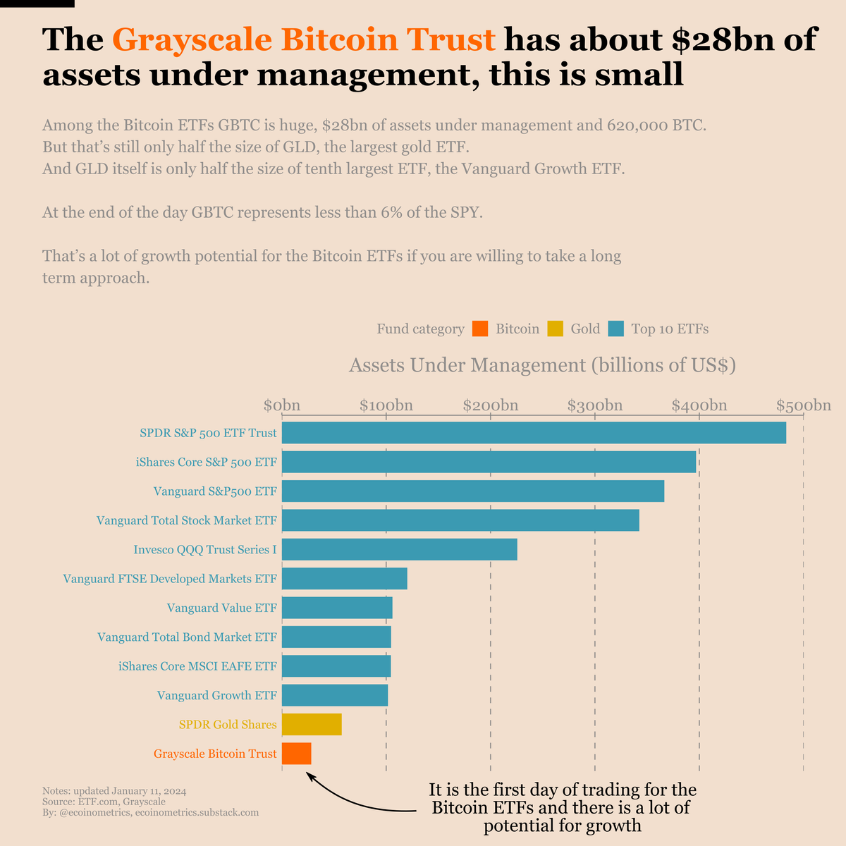 On the first day of trading for the new Bitcoin ETFs, the potential for growth is huge