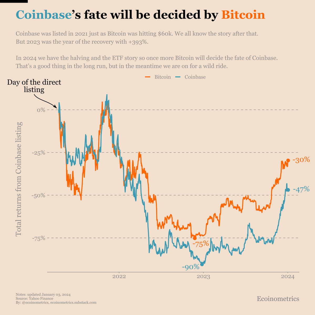 Is Coinbase a buy in 2024? The answer depends on Bitcoin