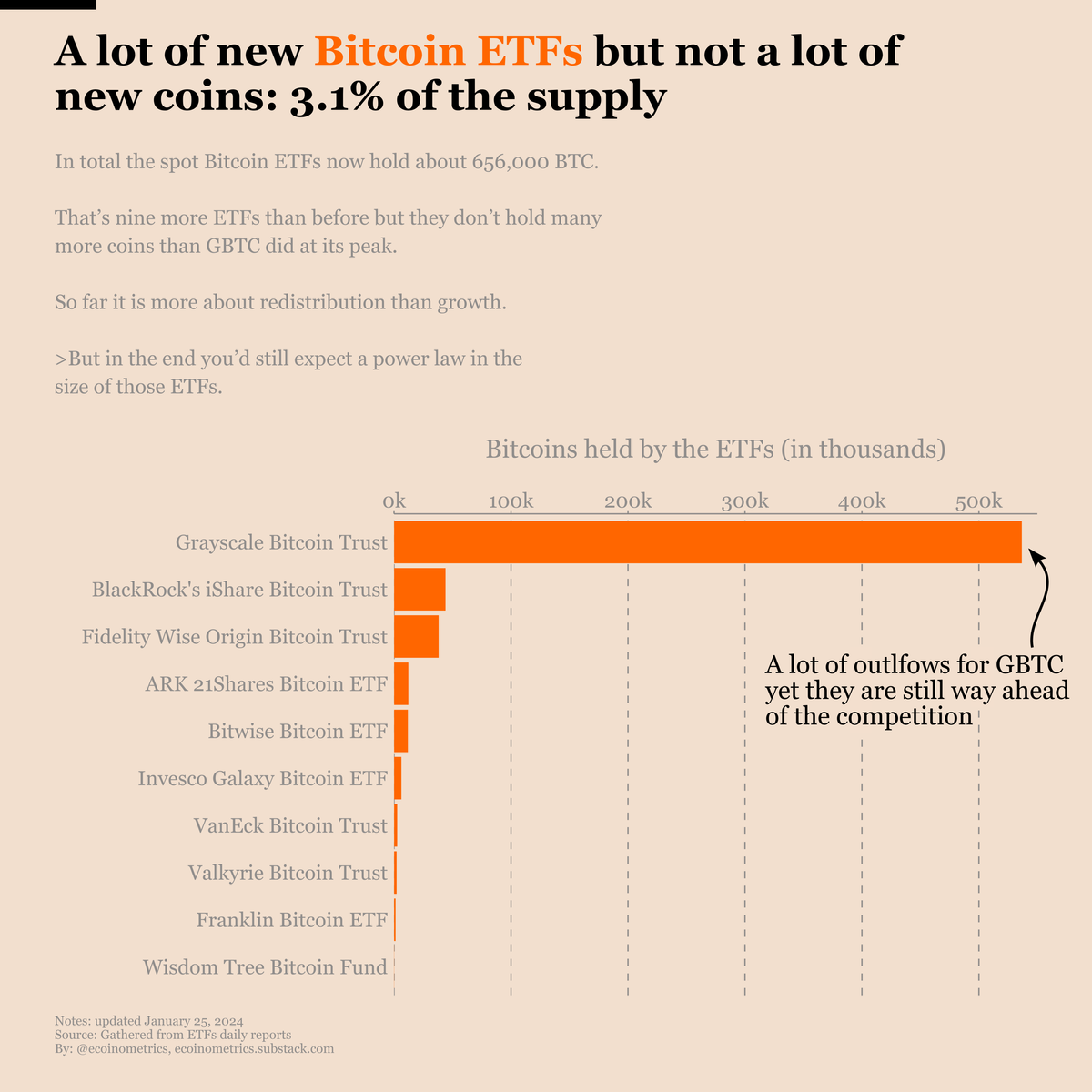 Breakdown of the amount of Bitcoins held by each of the ten Bitcoin ETFs.