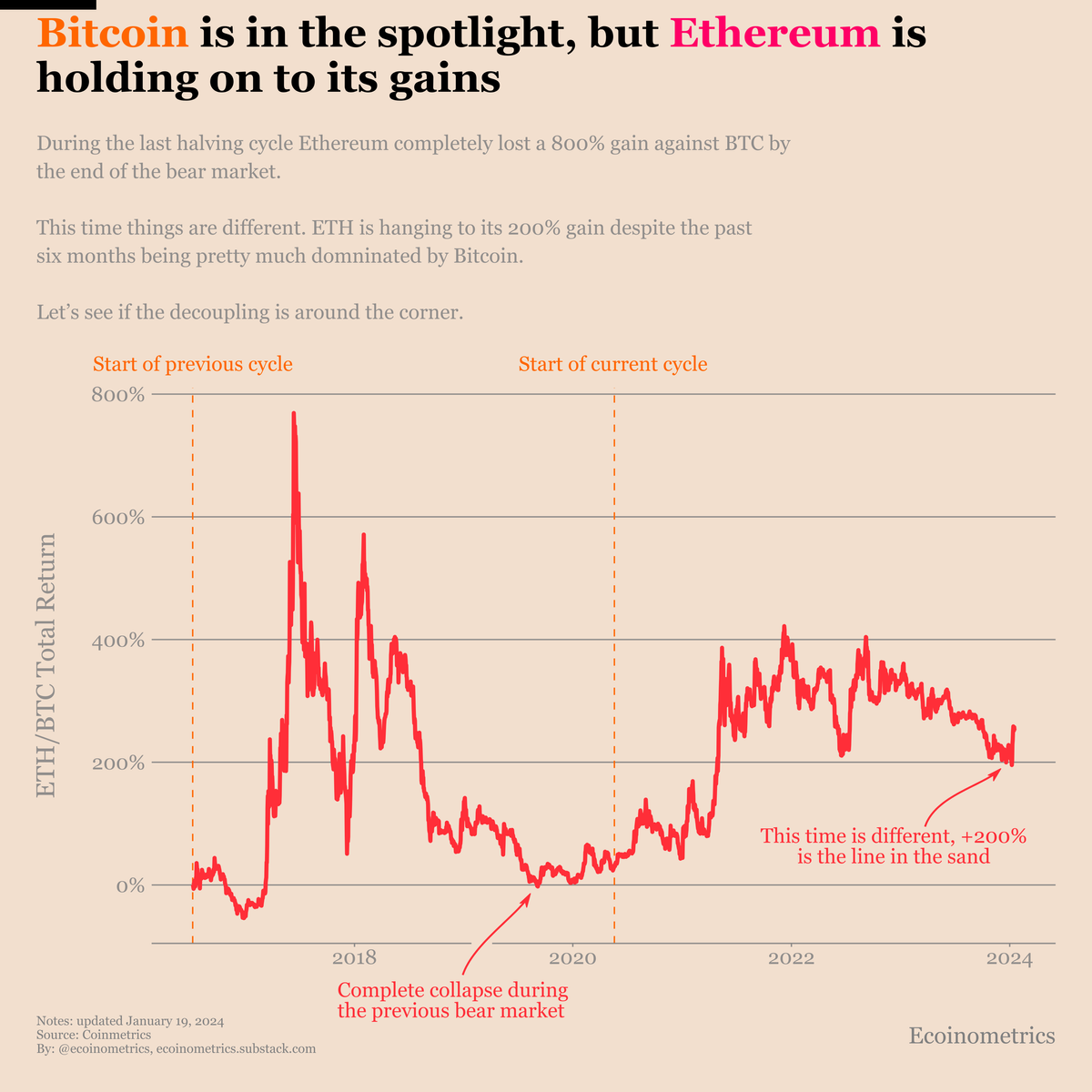 Ethereum is holding its ground against Bitcoin: a new trend emerges in the third halving cycle
