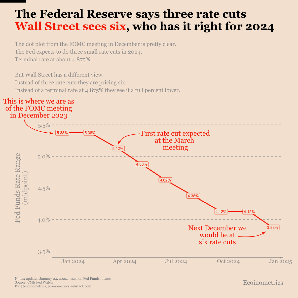 How many rate cuts in 2024: three according to the Federal Reserve, six according to Wall Street