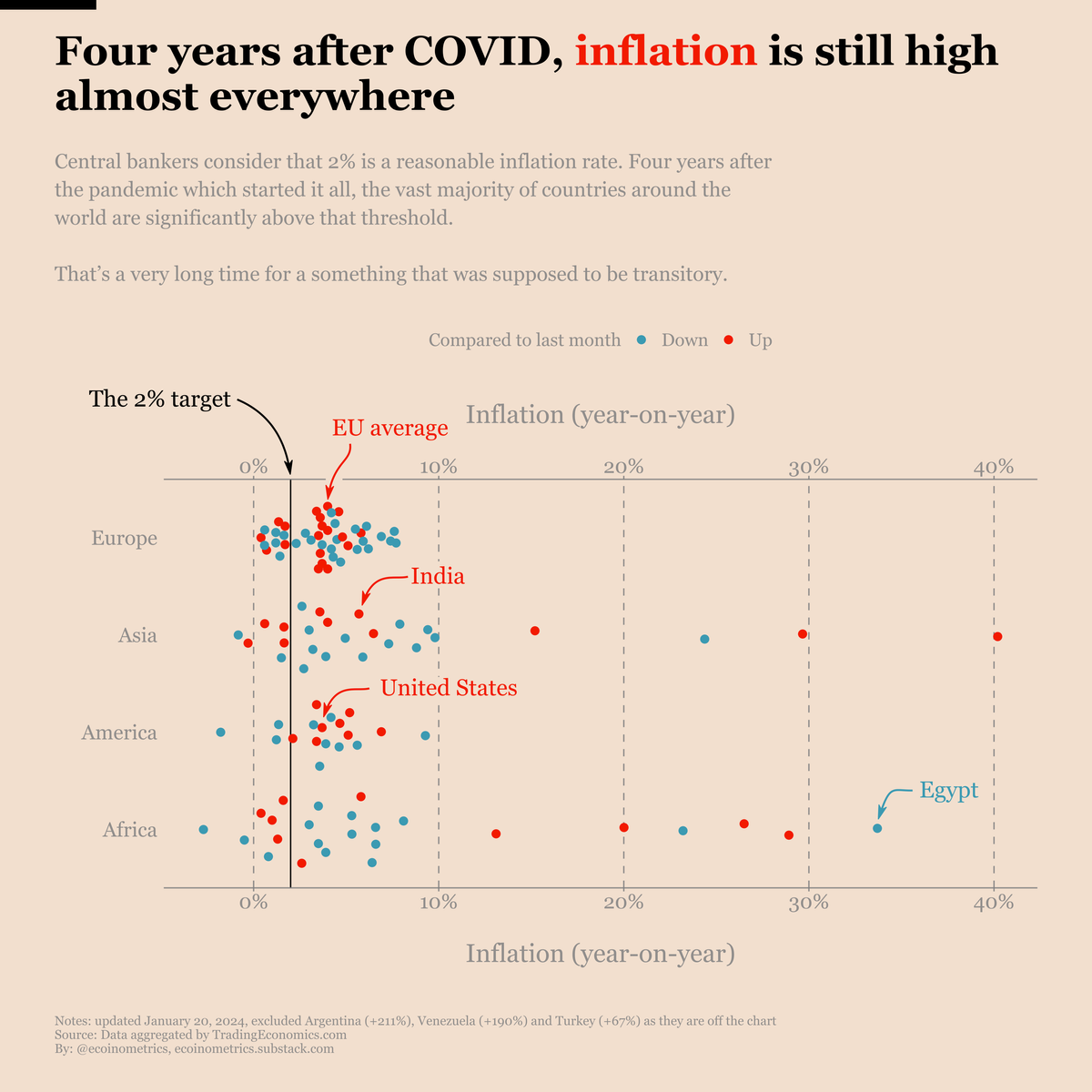 At the beginning of 2024, inflation is high in all countries
