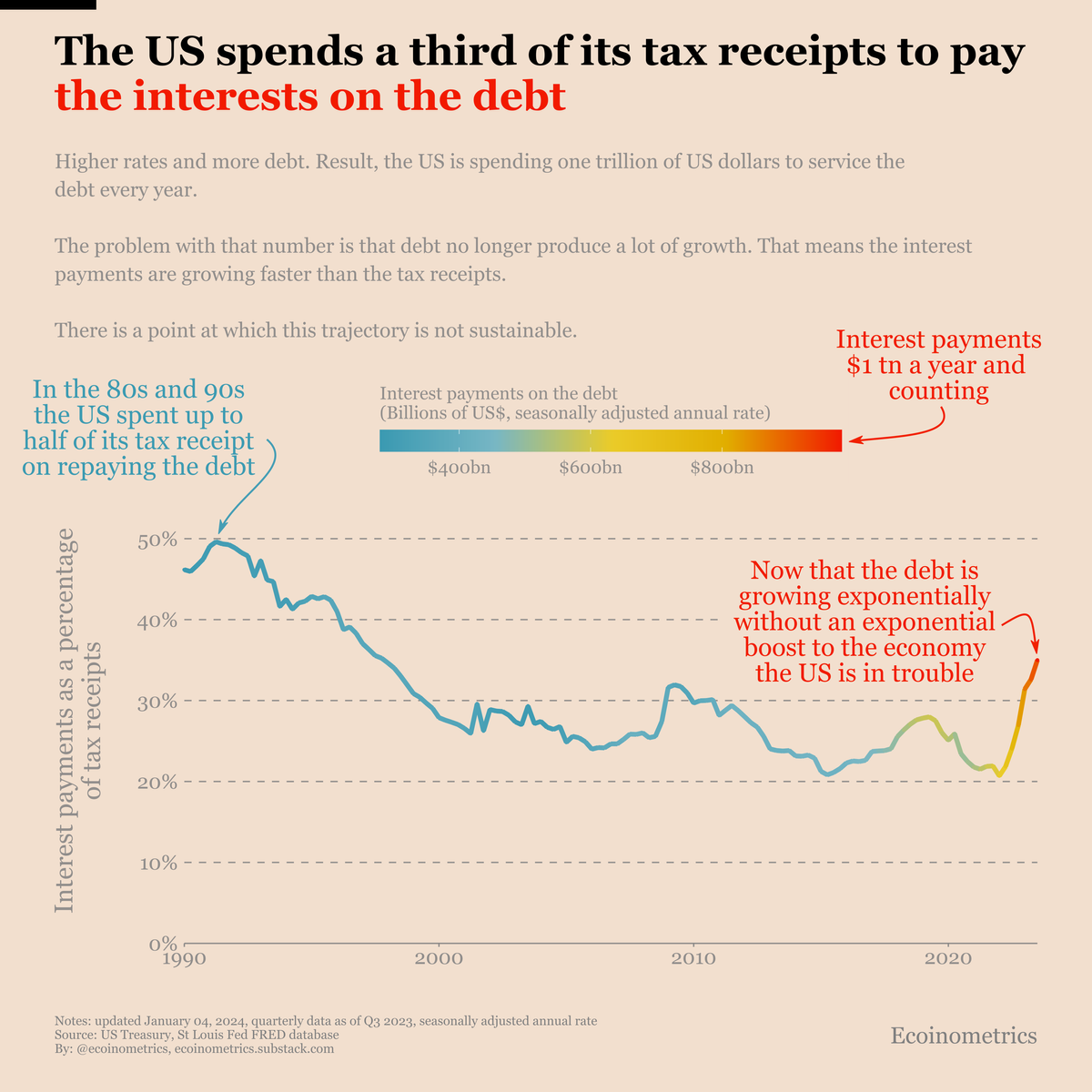 The US spends a third of its tax revenues to pay the interests on the debt