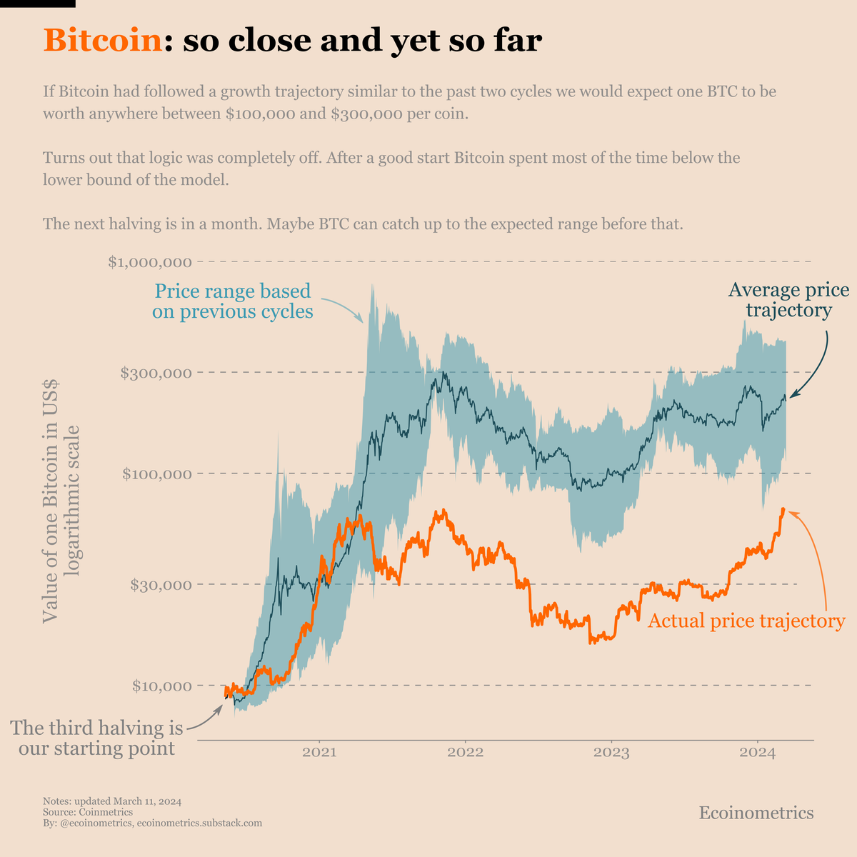 Bitcoin's growth trajectory after the halving