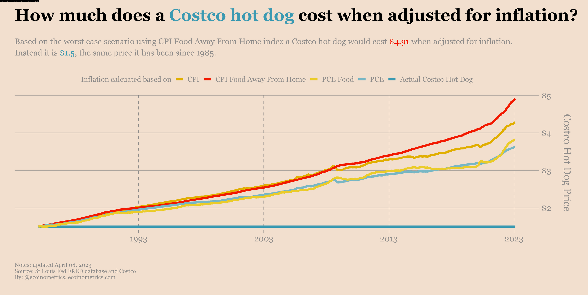 How much does a Costco hot dog cost when adjusted for inflation