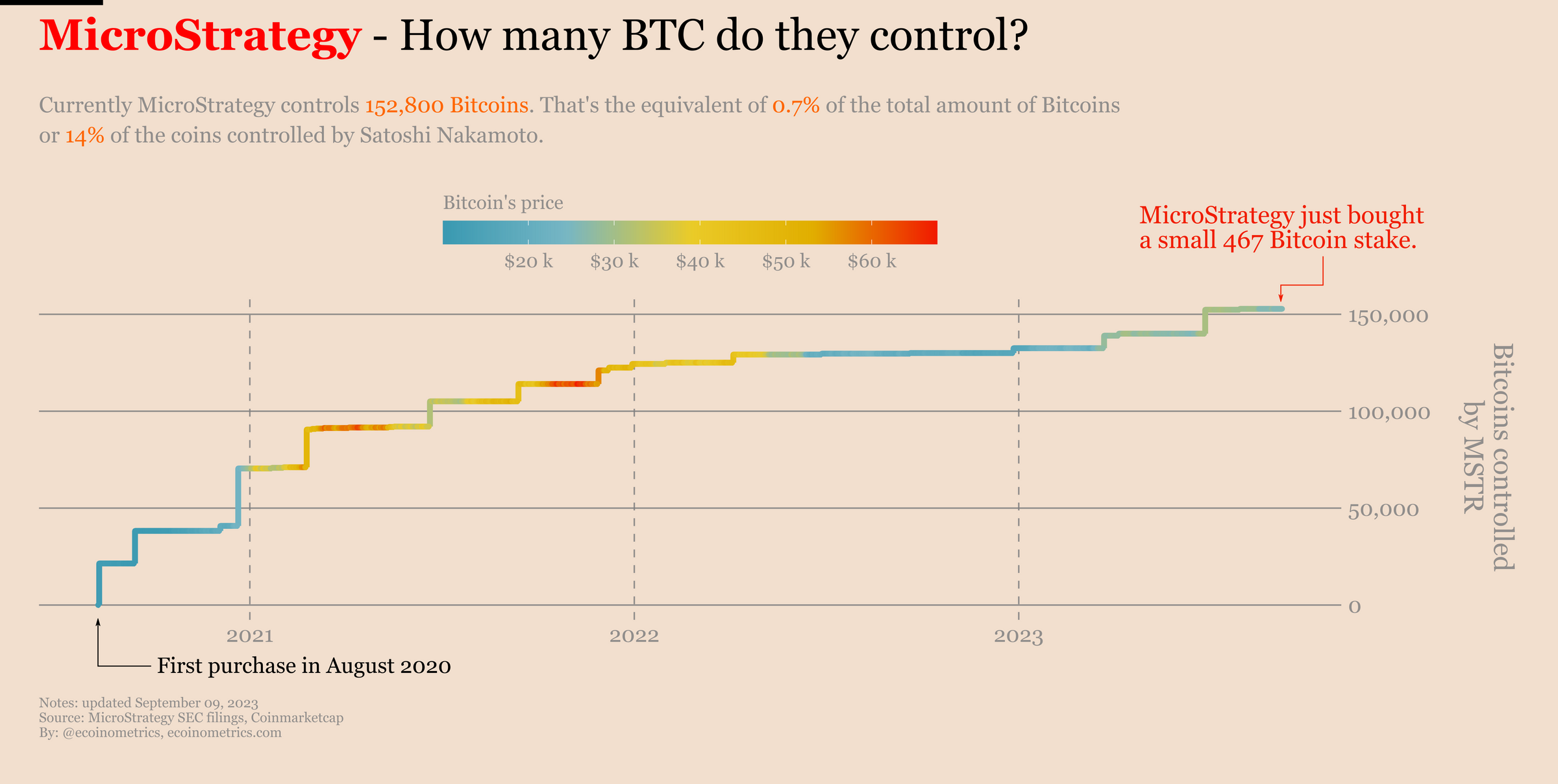 Microstrategy bitcoin holdings with charts
