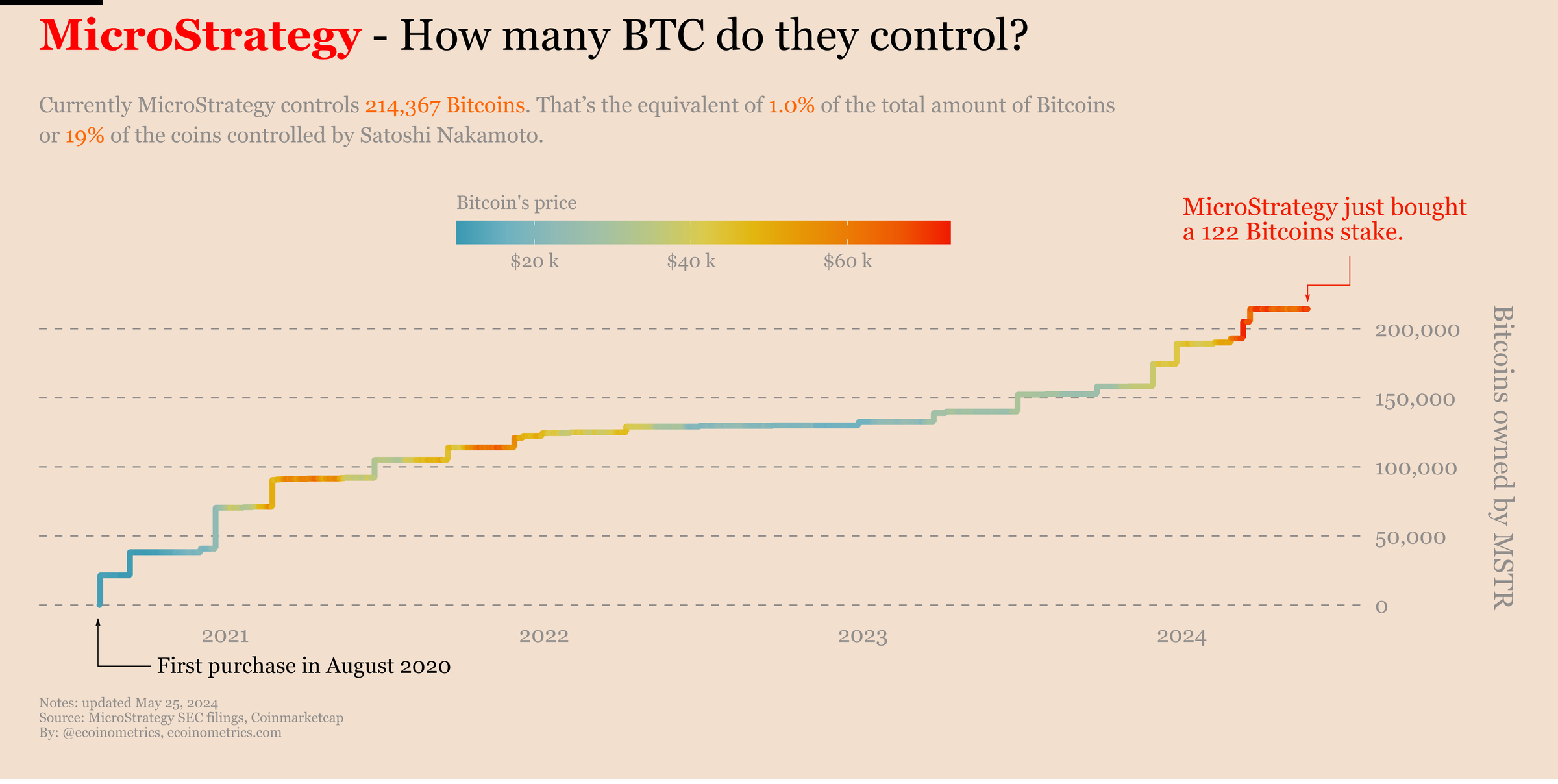 Microstrategy bitcoin holdings with charts