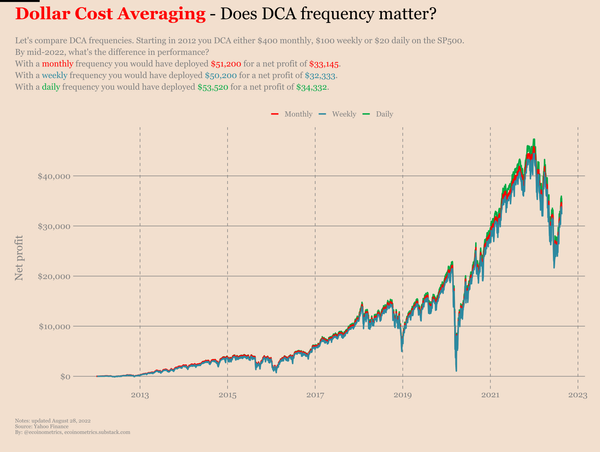 Net profits of dollar cost averaging the stock market.