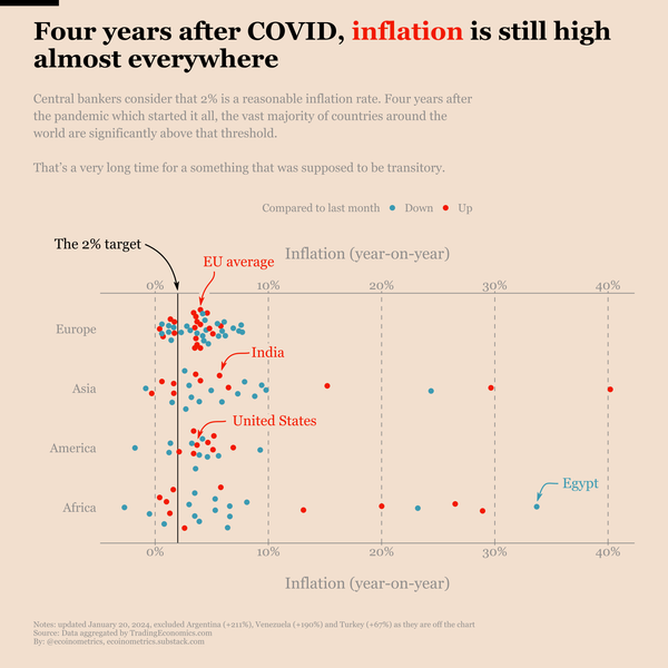 Inflation rate by country in grouped by geographic regions.