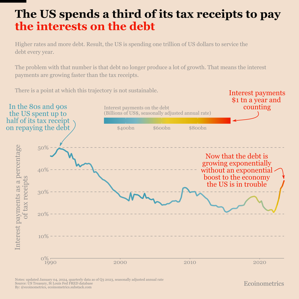 Interest payments on US debt as percentage of tax receipts.