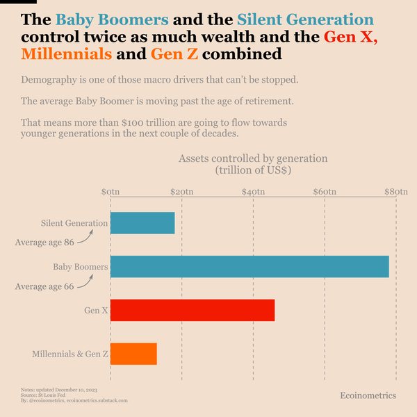 Total value of assets controlled by each generation.