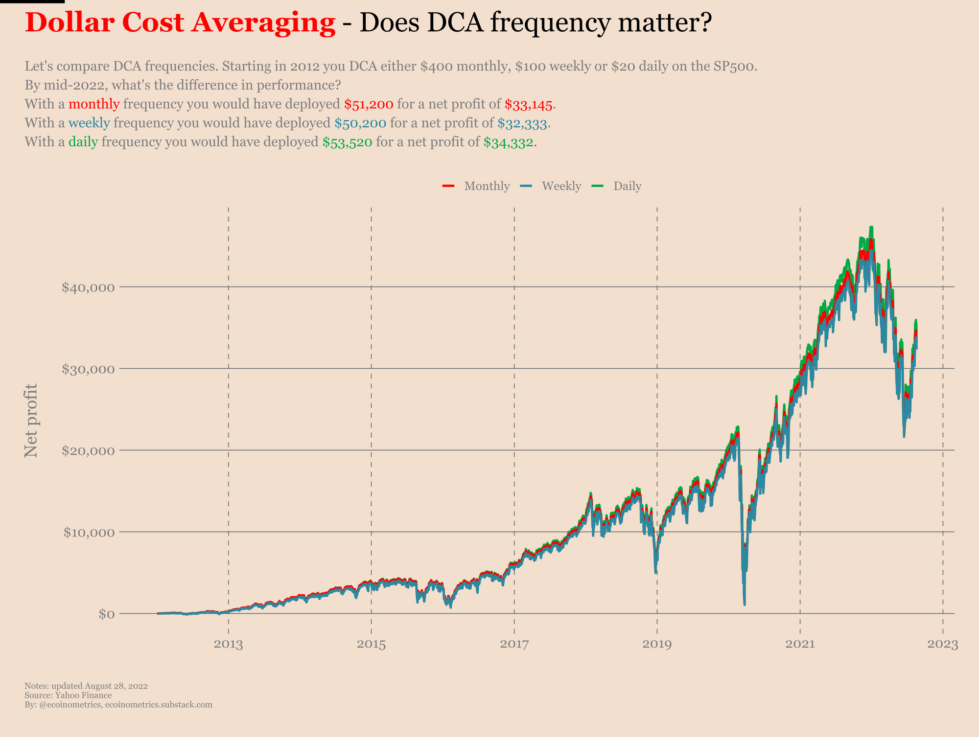 How To Invest with Dollar Cost Averaging?