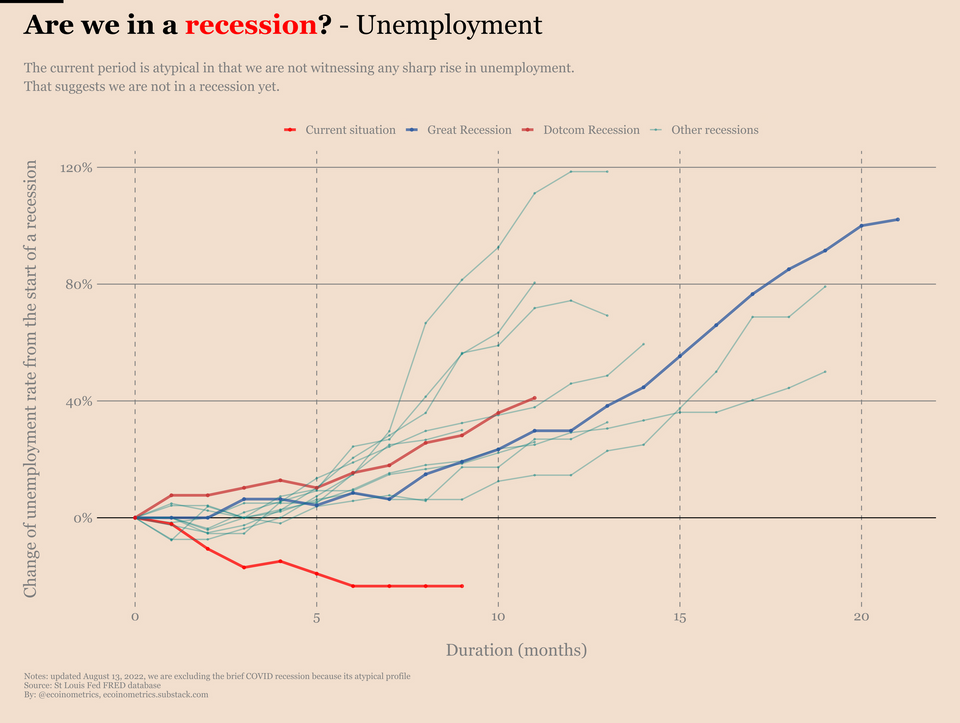 Is the US in a recession? That depends on whom you ask and what measure they use